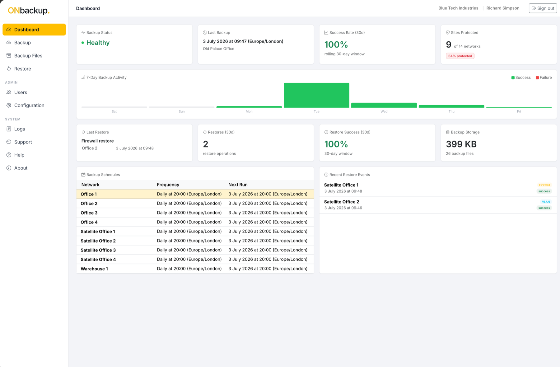 OnBackup dashboard showing backup status, 7-day backup activity and scheduled backups across protected Meraki networks.